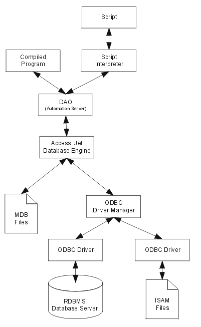 DAO Program Architecture