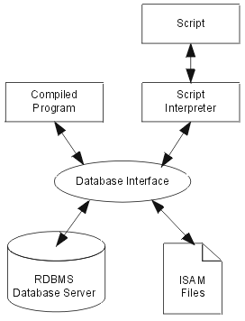 Accessing database data