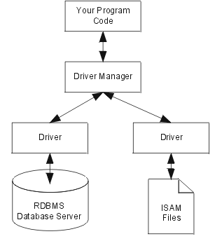 ODBC Program Architecture